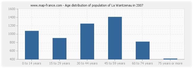 Age distribution of population of La Wantzenau in 2007